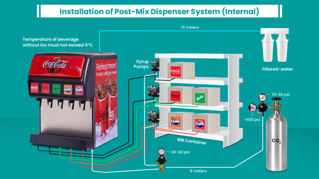 Ilustração técnica de sistema postmix para refrigerantes, mostrando máquina de bebidas, cilindro de CO₂ e estrutura utilizada em operações de conveniência e food service.